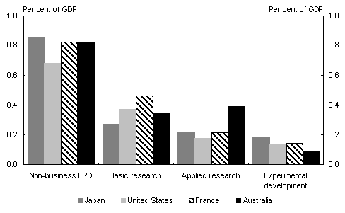 Chart 4: Non-business R&D spending as a per cent of GDP, by group, 2000