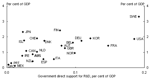 Chart 6: BERD as a per cent of GDP and government direct support for R&D, 2002