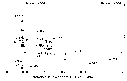 Chart 7: BERD as a per cent of GDP and generosity of tax subsidies, 2002