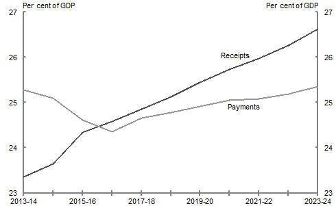This chart shows the 'underlying' scenario payments and receipts net of Future Fund expenses and receipts. Payments are expected to fall from above 25 per cent of GDP to around 24 per cent of GDP in 2016-17, before beginning to rise again. Tax receipts rise continuously, reaching 26.6 per cent of GDP by 2023-24.
