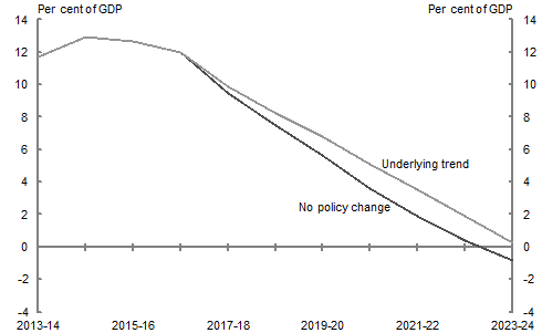 This chart shows that net debt is projected to return to zero in 2023-24 in the 'no policy change' scenario, and in the 'underlying trend' scenario to be slightly above zero in 2023-24.