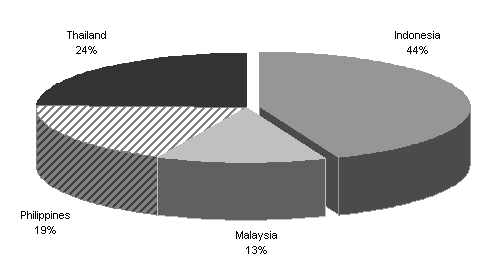 Chart 2: ASEAN-4 GDP comparison at PPP (2005)