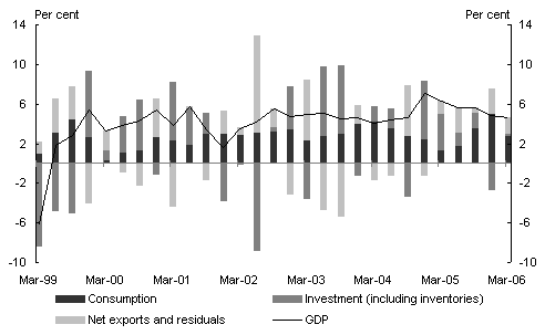 Chart 3: Contributions to GDP growth