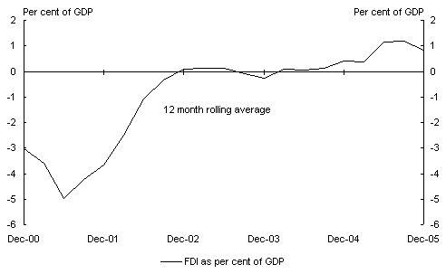 Chart 4: Foreign direct investment