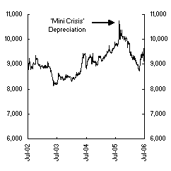 Chart 6: Rupiah per $US