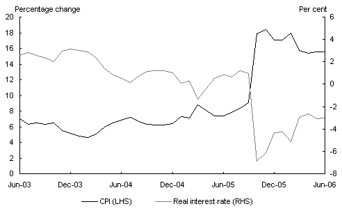 Chart 7: CPI and real interest rate