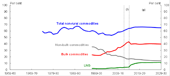 Title: Chart 25 - Description: This chart plots historical and forecast export shares for total non-rural, non-rural bulk and non-bulk commodities as a share of total export volumes over the period 1959–60 to 2029–30. 