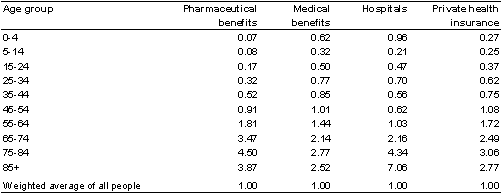 Table C2: Index of the 2005-06 age profile of health spending per person