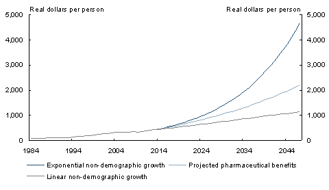 Chart C3: Projected real pharmaceutical spending per person