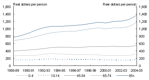 Chart C4: Real medical benefits spending per personselected age groups