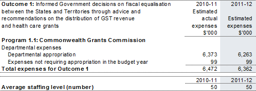 Table 2.1: Budgeted expenses for Outcome 1