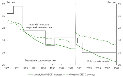 Chart 1: Falling statutory company tax rates
