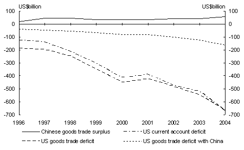 Chart 10: China’s trade surplus and the US trade deficit