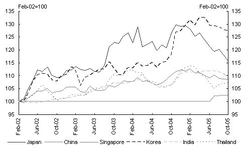 Chart 11: US dollar exchange rates for key Asian economies