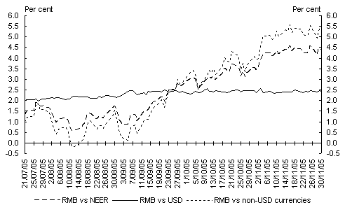 Chart 2: Cumulative RMB movements since 20 July 2005