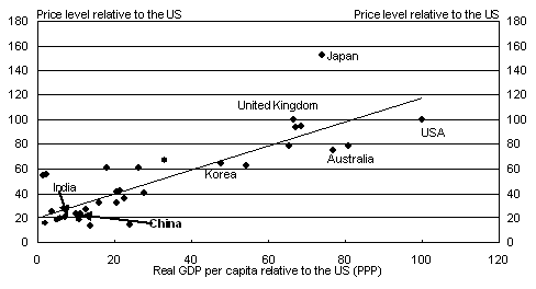 Chart 3: Price levels and per capita income across countries, 2000