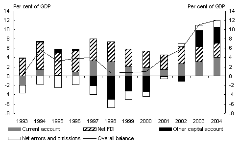 Chart 5: Composition of the balance of payments