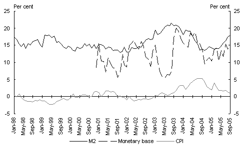 Chart 7: Money growth and inflation (tty)