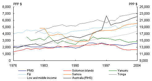 Chart 5: Real GDP per capita — purchasing power parity 