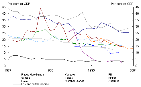 Chart 7: Agriculture’s share of GDP