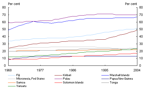 Chart 8: Urbanisation in the PICs: 1960-2004