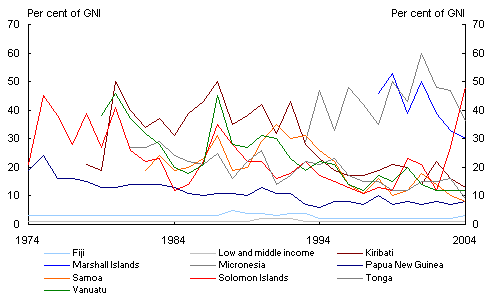 Chart 9: Aid as percentage of GNI: 1974-2004