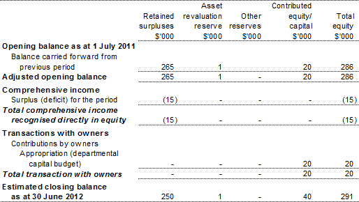 Table 3.2.4: Departmental statement of changes in equity