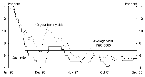 Australian Bond Yields Chart