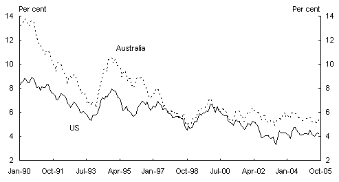 Chart 4: Australian and US long-term bond yields