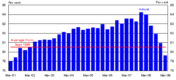 NAB capacity utilisation