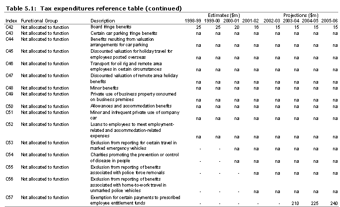 Table 5.1: Tax expenditures reference table C42-C57