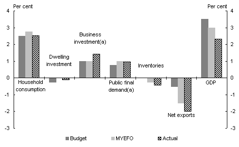 Chart 1: Contributions to GDP growth in 2004-05