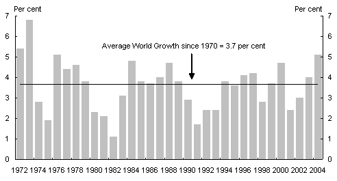 Chart 7: World growth