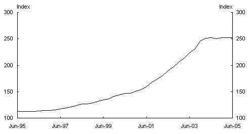 Chart 2: ABS established house prices