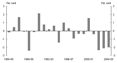 Chart 4: Net exports - Contribution to annual percentage change in real GDP