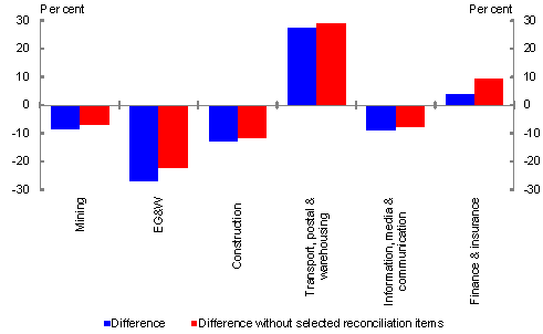 Chart 4: Chart 4 displays the average rates from chart 2, compared with new average tax rate calculations, which demonstrate the effect the reconciliation items have on industry average tax rates. For mining, electricity gas and water, construction, and information, media and communication, removing the reconciliation items reduces the deviation from the mean. For transport, postal and warehousing and finance and insurance the deviation from the mean is increased by removing the reconciliation items. 