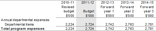 Table 2.2: Program expenses