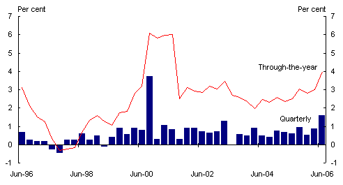 Chart 7: Consumer Price Index: quarterly and through-the-year growth