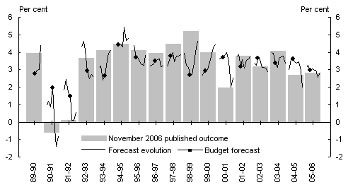 Chart 10: Evolution of forecasts of growth of real GDP