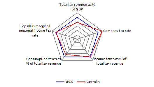 Chart 5: How Australia compares to the OECD