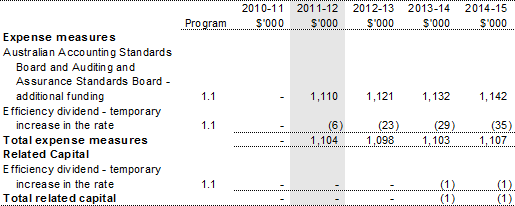 Table 1.2: Office of the Auditing and Assurance Standards Board 2011-12 Budget measures