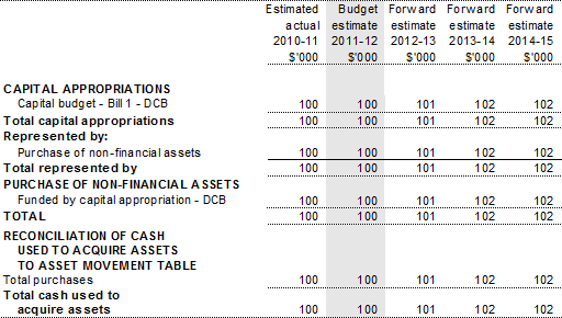 Table 3.2.5: Departmental capital budget (DCB) statement