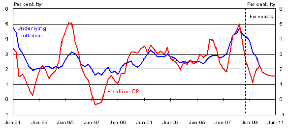 Headline and underlying inflation