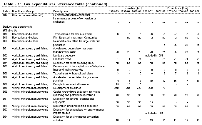 Table 5.1: Tax expenditures reference table D47-D64