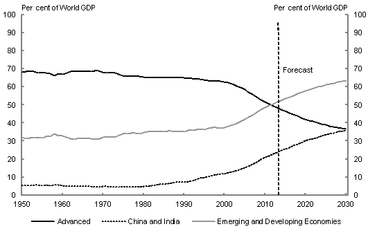 Chart 4: Share of Global Economic OutputThis chart shows the increasing contribution of emerging and developing economies are forecast to make to the share of global economic output, as a percentage share of world GDP. The declining share of global economic output of the advanced economies is shown, and the rising share of China and India are also highlighted.