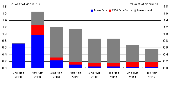 Composition of fiscal stimulus