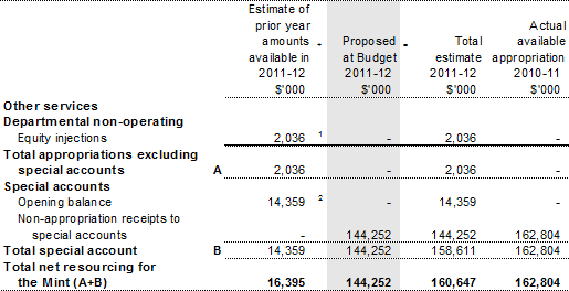 Table 1.1: Royal Australian Mint resource statement — Budget estimates