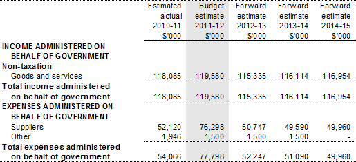 Table 3.2.7: Schedule of budgeted income and expenses administered on behalf of government