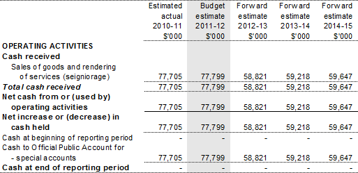 Table 3.2.9: Schedule of budgeted administered cash flows