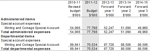 Table 2.2 Program expenses